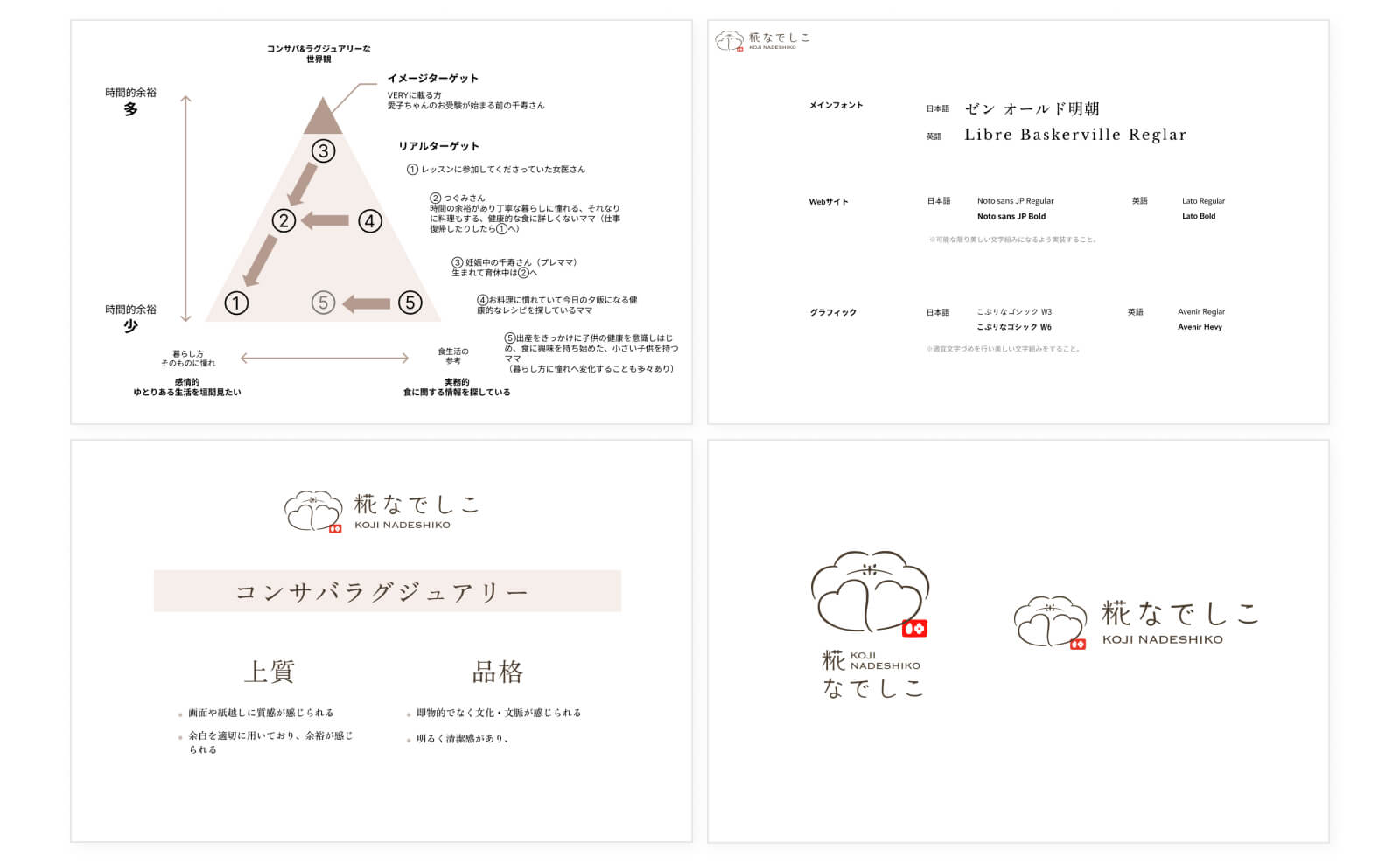 ヒアリング内容を書き起こしまとめたブランドシステム草案""